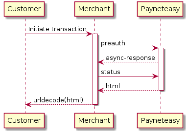 Customer -> Merchant: Initiate transaction
activate Merchant

Merchant -> "Payneteasy": preauth
activate "Payneteasy"
"Payneteasy" --> Merchant: async-response
Merchant -> "Payneteasy": status
"Payneteasy" --> Merchant: html
deactivate "Payneteasy"
Merchant --> Customer: urldecode(html)
deactivate Merchant