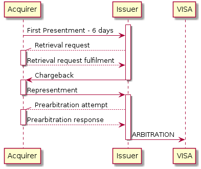 participant Acquirer
participant Issuer
participant VISA

activate Issuer
"Acquirer" -> "Issuer": First Presentment - 6 days

 "Acquirer" //-- "Issuer": Retrieval request
 activate Acquirer

 "Acquirer" --> "Issuer": Retrieval request fulfilment

 deactivate Acquirer

 "Issuer" -> "Acquirer": Сhargeback
 deactivate Issuer
 activate Acquirer

  "Acquirer" -> "Issuer": Representment

 deactivate Acquirer
 activate Issuer

  "Acquirer" //-- "Issuer": Prearbitration attempt

 activate Acquirer

 "Acquirer" --> "Issuer": Prearbitration response

  deactivate Acquirer
  Issuer -> VISA:    ARBITRATION
  deactivate Issuer