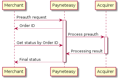 Merchant -> "Payneteasy": Preauth request
activate "Payneteasy"
"Payneteasy" --> Merchant: Order ID

"Payneteasy" -> Acquirer: Process preauth
activate Acquirer

Merchant -> "Payneteasy": Get status by Order ID

Acquirer --> "Payneteasy": Processing result
deactivate Acquirer

"Payneteasy" --> Merchant: Final status
deactivate "Payneteasy"