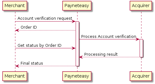 Merchant -> "Payneteasy": Account verification request
activate "Payneteasy"
"Payneteasy" --> Merchant: Order ID
"Payneteasy" -> Acquirer: Process Account verification
activate Acquirer
Merchant -> "Payneteasy": Get status by Order ID
Acquirer --> "Payneteasy": Processing result
deactivate Acquirer
"Payneteasy" --> Merchant: Final status
deactivate "Payneteasy"