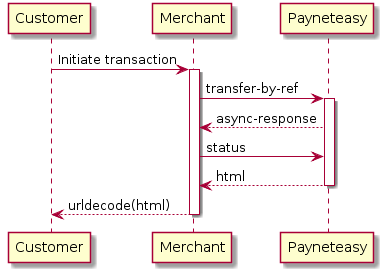 Customer -> Merchant: Initiate transaction
activate Merchant

Merchant -> "Payneteasy": transfer-by-ref
activate "Payneteasy"
"Payneteasy" --> Merchant: async-response
Merchant -> "Payneteasy": status
"Payneteasy" --> Merchant: html
deactivate "Payneteasy"
Merchant --> Customer: urldecode(html)
deactivate Merchant