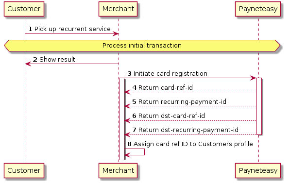 autonumber
Customer -> Merchant: Pick up recurrent service
hnote over Customer,"Payneteasy" : Process initial transaction
Merchant -> Customer: Show result
Merchant -> "Payneteasy": Initiate card registration
activate Merchant
activate "Payneteasy"
activate Merchant
"Payneteasy" --> Merchant: Return card-ref-id
"Payneteasy" --> Merchant: Return recurring-payment-id
"Payneteasy" --> Merchant: Return dst-card-ref-id
"Payneteasy" --> Merchant: Return dst-recurring-payment-id
deactivate "Payneteasy"
Merchant -> Merchant: Assign card ref ID to Customers profile