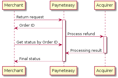 Merchant -> "Payneteasy": Return request
activate "Payneteasy"
"Payneteasy" --> Merchant: Order ID

"Payneteasy" -> Acquirer: Process refund
activate Acquirer

Merchant -> "Payneteasy": Get status by Order ID

Acquirer --> "Payneteasy": Processing result
deactivate Acquirer

"Payneteasy" --> Merchant: Final status
deactivate "Payneteasy"