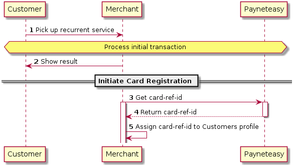 autonumber
Customer -> Merchant: Pick up recurrent service
hnote over Customer,"Payneteasy" : Process initial transaction
Merchant -> Customer: Show result
== Initiate Card Registration ==
Merchant -> "Payneteasy": Get card-ref-id
activate "Payneteasy"
activate Merchant
"Payneteasy" --> Merchant: Return card-ref-id
deactivate "Payneteasy"
Merchant -> Merchant: Assign card-ref-id to Customers profile