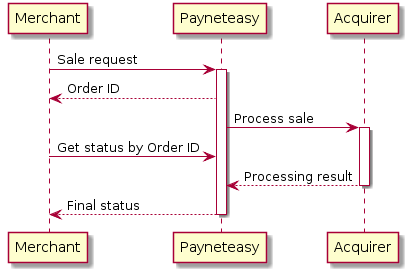 Merchant -> "Payneteasy": Sale request
activate "Payneteasy"
"Payneteasy" --> Merchant: Order ID

"Payneteasy" -> Acquirer: Process sale
activate Acquirer

Merchant -> "Payneteasy": Get status by Order ID

Acquirer --> "Payneteasy": Processing result
deactivate Acquirer

"Payneteasy" --> Merchant: Final status
deactivate "Payneteasy"